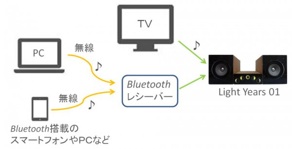 アクティブスピーカーLight Years 01にBluetoothレシーバーを使用